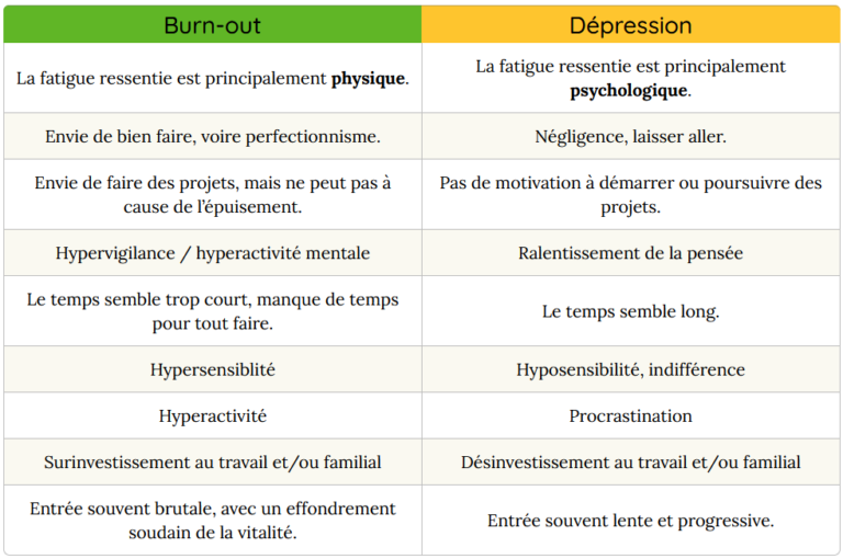 Les différences entre un burn-out et une dépression • Neuro Naturel