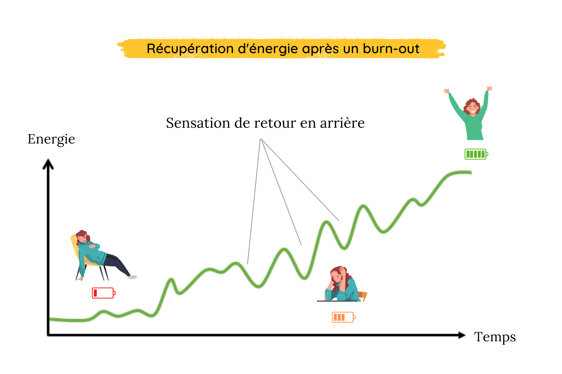 Quand apparaissent les rechutes en burnout ? • Neuro Naturel